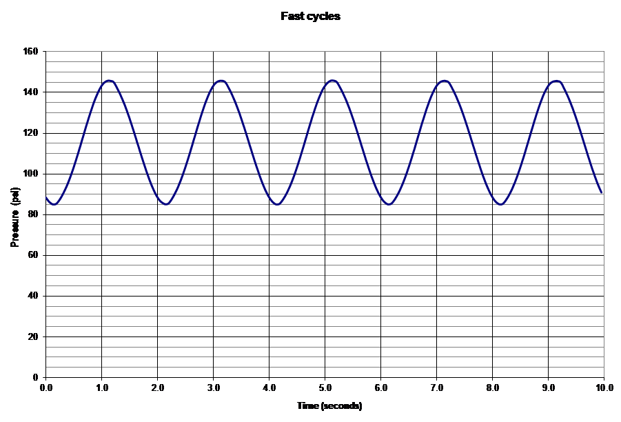 Operating Cycles